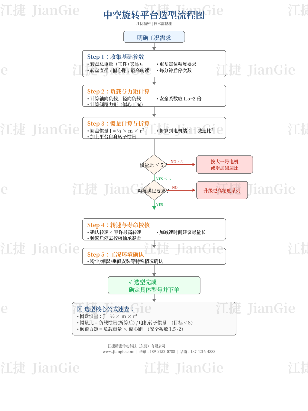 中空旋转平台选型流程图